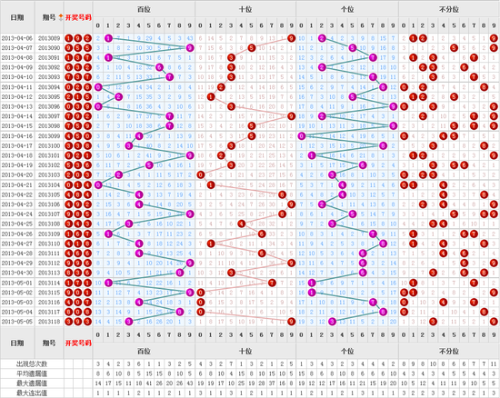 福彩3D彩经网走势图，解读数字背后的奥秘