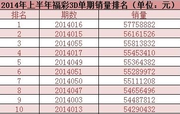 福彩3D第100期，历史开奖结果回顾与数据分析