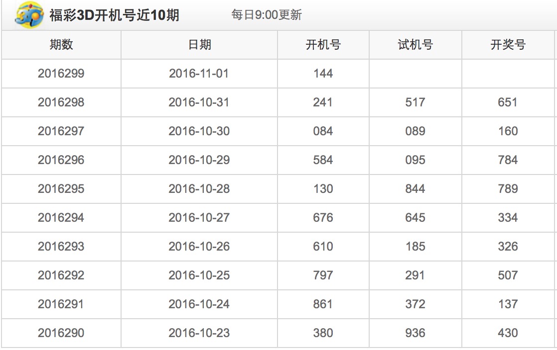 数据趋势分析